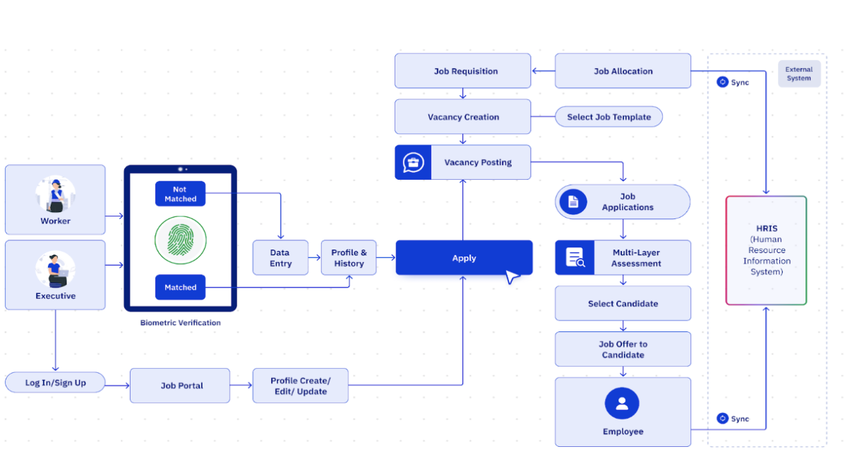 Process flow